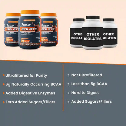 Promotional graphic for FastAup Isolate protein powder showing several jars of chocolate-flavored isolate and several white bottles labeled Other Isolates, with feature callouts about ultrafiltration, BCAA content, enzymes, and sugar levels on a peach and dark gray background.